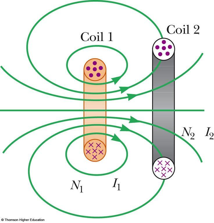 Mutual Inductance, 2 The current in coil 1 sets up a magnetic field Some of the magnetic