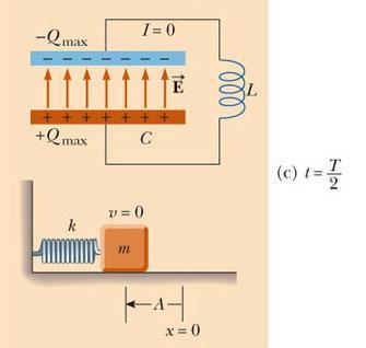 LC Circuit Analogy to Spring- Mass System, 3 At t = ½ T, the energy in the circuit is completely stored in the