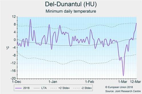 26 No 3 19 March 2018 Romania Extremely cold period at the end of a mild winter Hungary Well-wintered crops despite a harsh cold spell in late February and early March December and January were 2-4 C