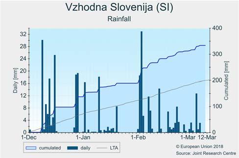 Precipitation since the beginning of the winter has been well above the seasonal average. Cumulative precipitation exceeded 300 mm in western Slovenia, central Croatia and Mediterranean areas.