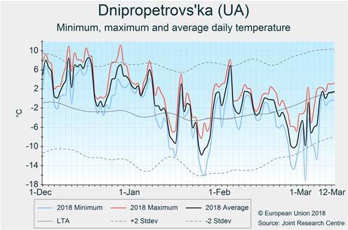 2.2 Black Sea Area Ukraine Beneficial weather conditions for winter crops so far From December to mid-january, temperatures were 4 C above the average, which is very mild compared with the seasonal
