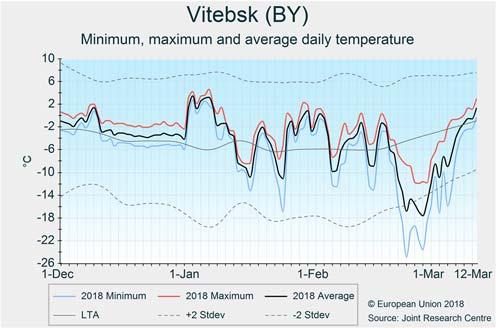 In contrast, the last dekad of February and the first dekad of March were exceptionally cold, with daily temperatures 3-12 C below the LTA, and with severe frosts (typically 30 C < Tmin < 12 C),