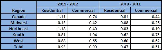 Customer Growth from 2011 to 2012 (%) What was your average customer growth from 2011 to 2012 for the Residential and