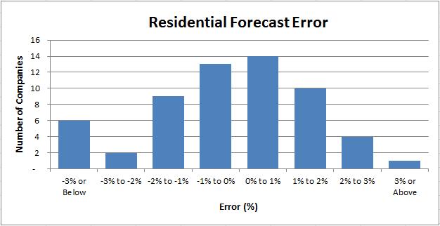 Residential Forecast Error Distribution 76% of utilities forecasts were within 2% of actual values.