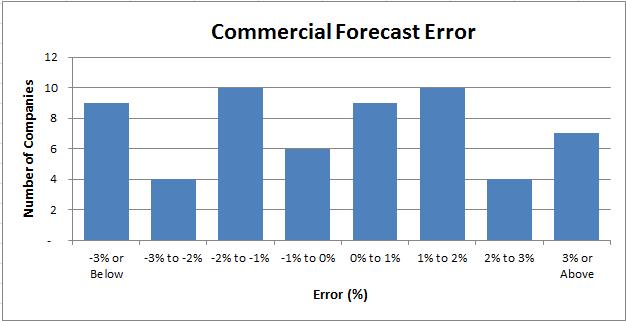 Commercial Forecast Error Distribution 59% of utilities forecasts were within 2%