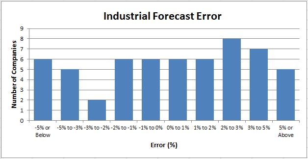 Industrial Forecast Error Distribution 42% of utilities forecasts