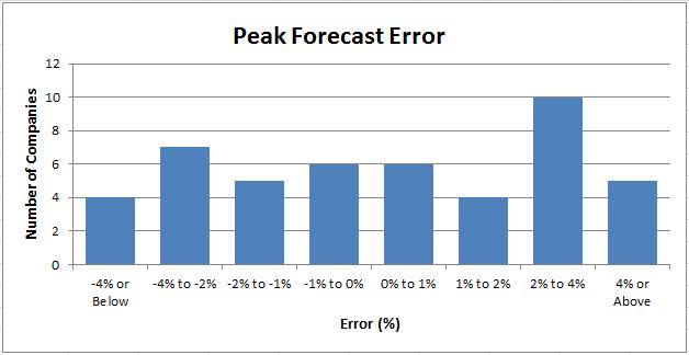 Peak Forecast Error Distribution 45% of utilities forecasts were within 2% of
