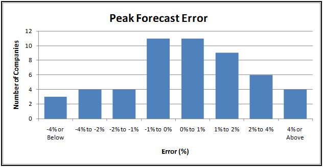 Forecast corrects for prior year s over forecast Compared with 2012 Actuals