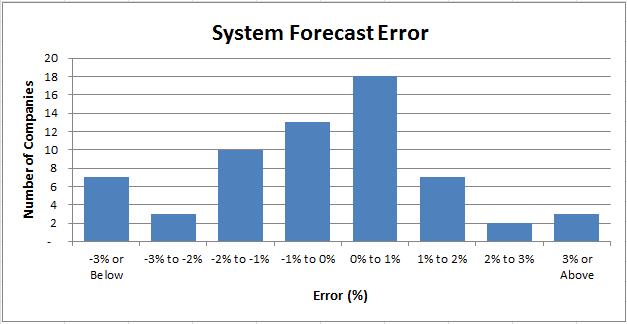 Total System Forecast Error Distribution Compared with 2012 Actuals 76% of utilities forecasts were within 2% of