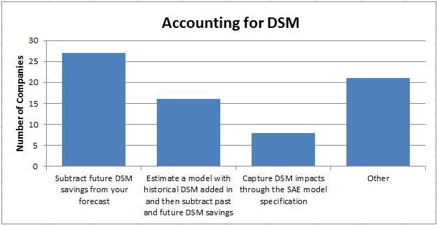 Accounting for DSM At least 71% of respondents are