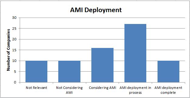 AMI Deployment 51% of respondents will have AMI data in the