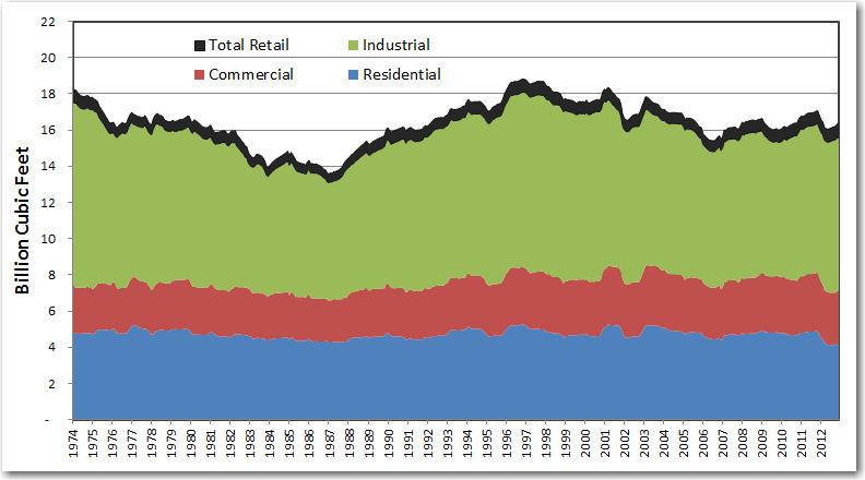 U.S. Natural Gas Sales (BCF) Computed as