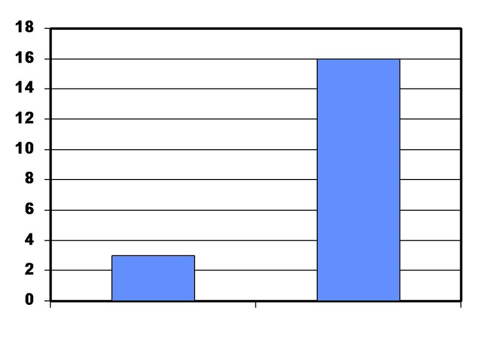 zaposlenih zaposlenih delež učitelji 16 0, 8421 skupne službe 3 0, 1579 skupaj 19 1, 0000 Stolpčni prikaz (tudi stolpčni graf, poligonski