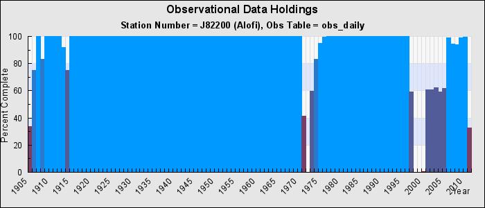 Gaps in Observational Data Holdings Station