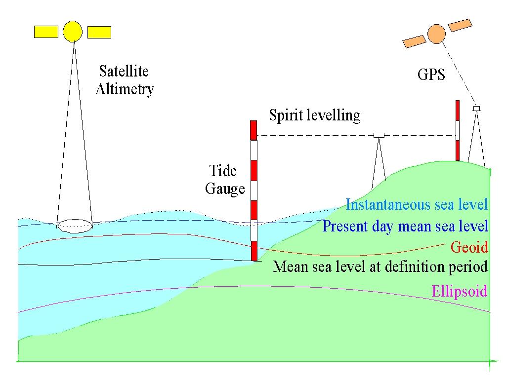 Combination of Geodetic Observations of Solid Earth and Oceans: Height Systems Height systems are defined by the mean sea level at an arbitrarily selected tide gauge over an arbitrarily selected time