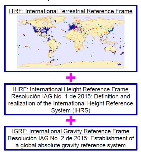 SIRGAS in the UN-GGIM context (2/4) The establishment of the GGRF (Global Geodetic Reference Framework ) is one of the main goals of GGOS (Global Geodetic Monitoring System) and IAG (International