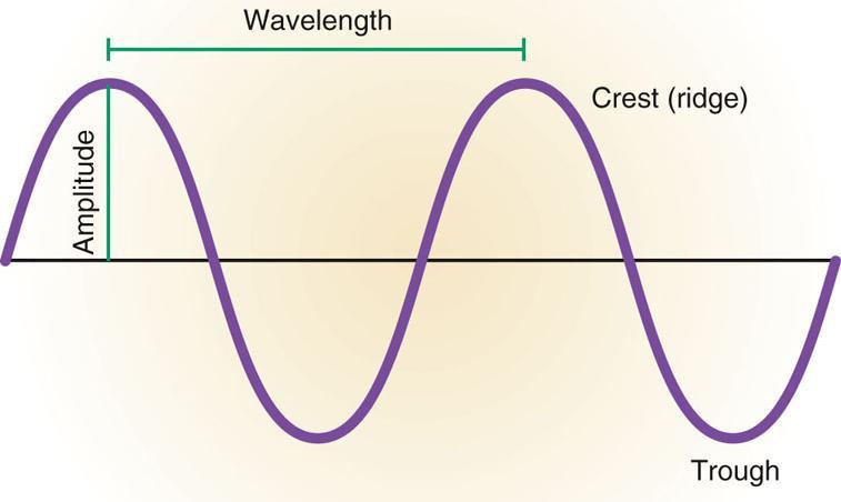 Radiation Characteristics of radiation 1) Wavelength the distance between wave crests 2)