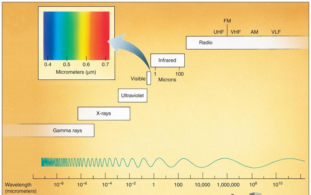 Radiation The wavelength of radiation