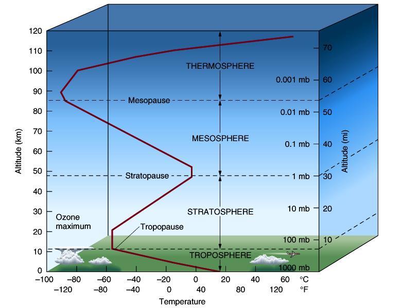 Temperature Layers Due to Solar winds, Cosmic rays Due to ozone absorption of sunlight Decreasing