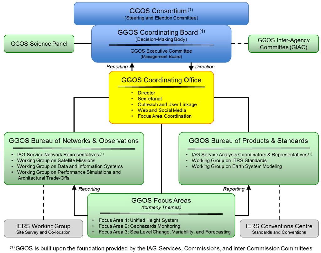 GGOS structure