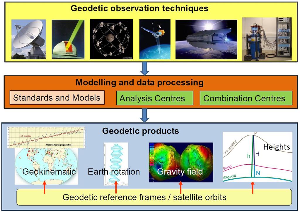 GGOS Global Geodetic