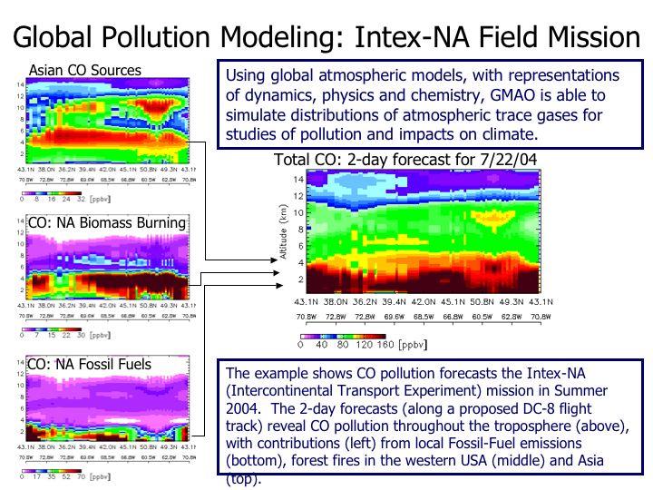 Global contributions to East-Coast USA pollution modeled during Intex-NA Analyzed