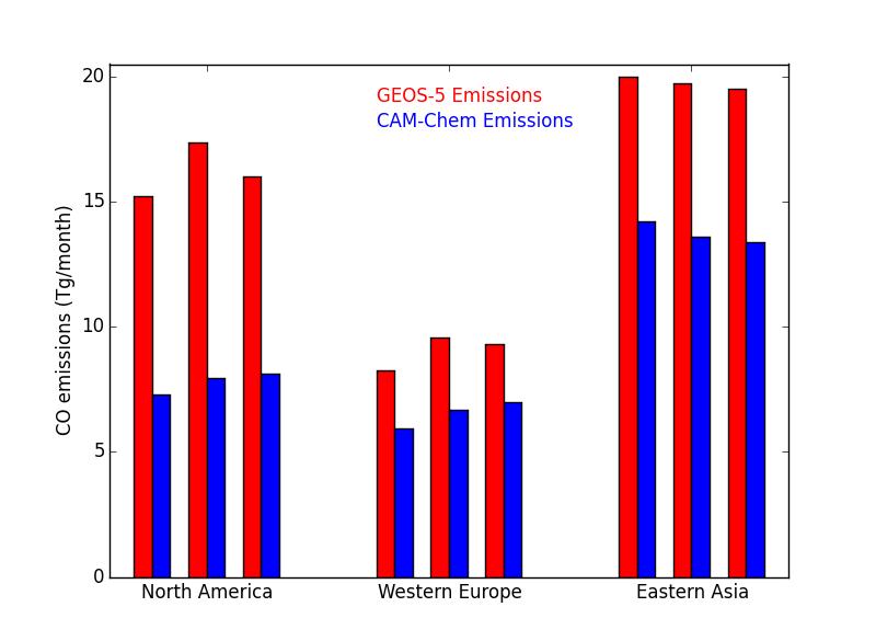 CO anthropogenic emissions budget Nature: Control: Jun Jul Aug 06 GMAO GEOS-5 NR Anth: merge of several inventories with EDGAR
