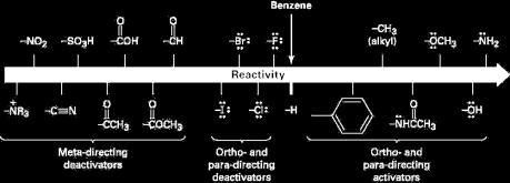 Substituents can be classified into three groups ortho- and para-directing activators ortho- and para-directing deactivators meta-directing deactivators There are no meta-directing activators All