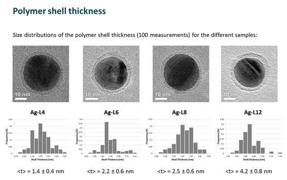 Shell Thickness (nm) Nanogap control via LBL (Layer-by-Layer) method using charged polyelectrolytes Ag NP One cycle each of Polyelectrolyte 20 min stirring under dark Centrifuge to remove excess