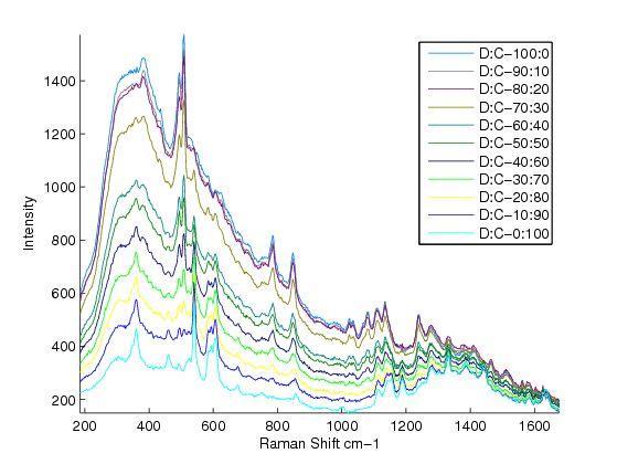 CWT-PLSR for Quantitative Analysis of Raman Spectrum Authors Shuo Li, James O Nyagilo, Dr.