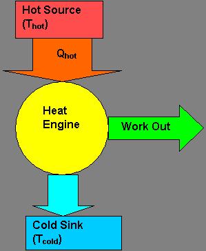 Model Heat Engine Q hot