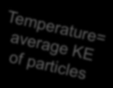 The KE of the particles increases.