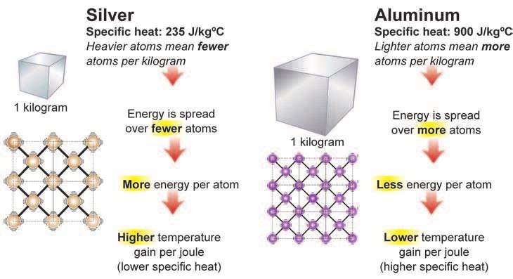 This is because temperature measures the average kinetic energy per particle. Heavy particles mean fewer per kilogram.