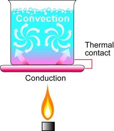 This circulation carries heat through the water (Figure 11.14). This heat transfer process is called convection. Convection is the transfer of heat through the motion of matter such as air and water.