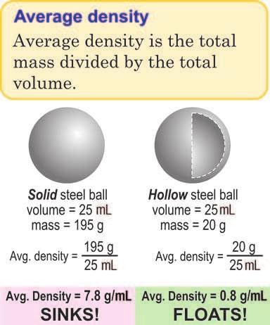 It floats if its density is less than that of the liquid. To see why, picture dropping two balls into a pool of water. The balls have the same size and volume but have different densities.
