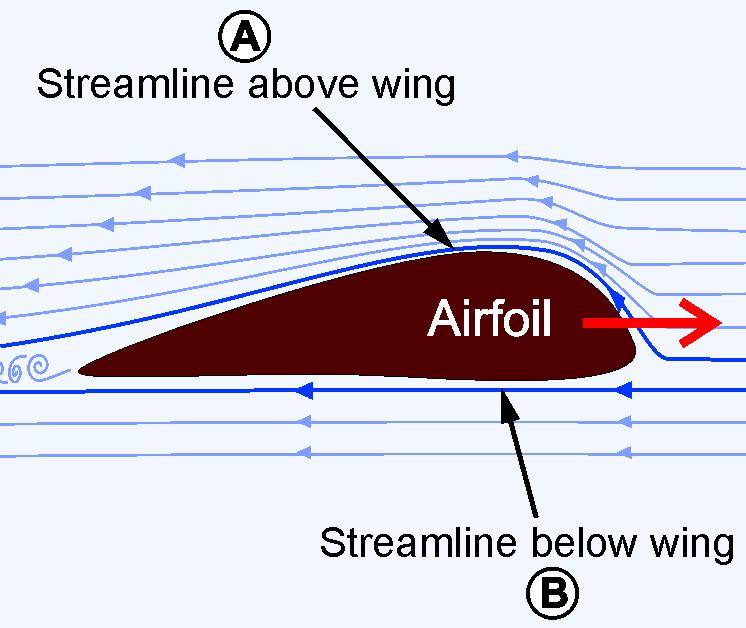 This relationship is known as Bernoulli s principle. Streamlines Streamlines are imaginary lines drawn to show the flow of fluid.