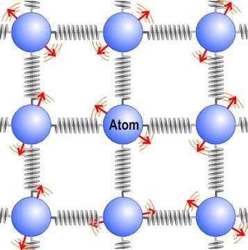 What temperature really is Atoms are always in motion Temperature and energy Random versus average motion Imagine you had a microscope powerful enough to see individual atoms.