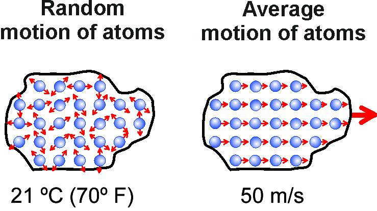 Each atom stays in the same average place, but constantly jiggles back and forth in all directions. As you might guess, the jiggling means motion and motion means energy.