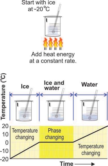 When these forces are strong, it takes more energy to separate molecules from each other. Water melts at 0 C. Iron melts at a much higher temperature, about 1,500 C.