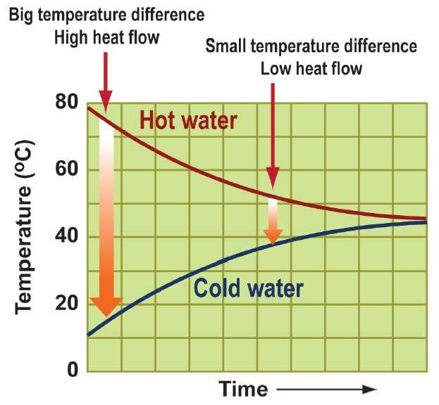Thermal equilibrium The system reaches thermal equilibrium at 45*C Since both sides have the same mass of