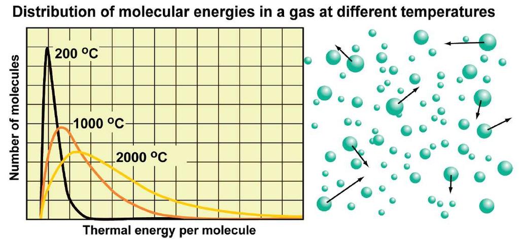 Temperature is an average Some molecules have more kinetic energy than the average. Some molecules have less kinetic energy than the average.