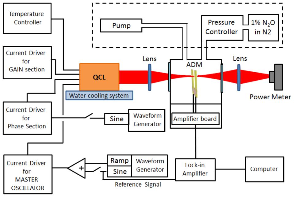 SENSOR PLATFORMS BASED ON PHOTOACOUSTIC SPECTROSCOPY AND QUARTZ-ENHANCED PHOTOACOUSTIC SPECTROSCOPY Trace gas sensor systems based on PAS are effective tools for trace gas sensing and are