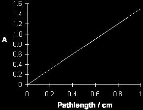 Beer-Lambert Law and Path Length Part 4.