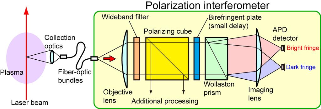 Polarization interferometer for Thomson scattering diagnostics The collected light is transmitted by a wideband filter to a polarization interferometer that generates an image of the optical