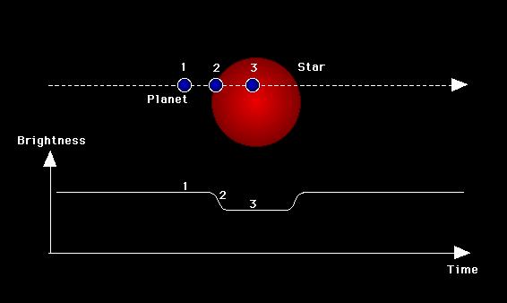 Close-in planets have a high probability to transit Transiting Planets Discovery Rate Number 16 14 12 10 8 6 4 2 0 2000 2002