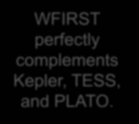 Galaxy. WFIRST perfectly complements Kepler, TESS, and PLATO.