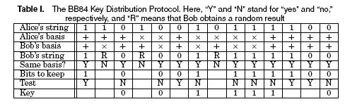8 4.3. BB84 Protocol The BB84 protocol was proposed by Charles H.Bennett and Gilles Brassard [1984].