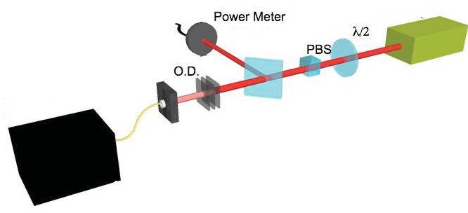 Quantum Detector Tomography Giving a black-box detector with N possible outcomes, what is the POVM? «x», p ' x «y», p '' y «z», p z.