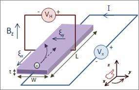 Quantum Hall Effect Transverse resistance Classical limit Longitudinal resistance Electron trajectory bent due to