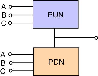 CMOS Logic Gate Circuits Two Networks Pull-down network (PDN) with NMOS Pull-up network (PUN) with PMOS PUN conducts when inputs are low and consists of PMOS